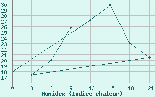 Courbe de l'humidex pour Serrai