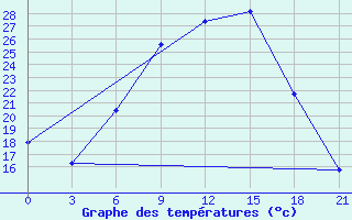 Courbe de tempratures pour Valujki