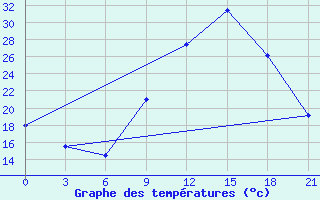 Courbe de tempratures pour Evora / C. Coord