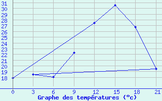 Courbe de tempratures pour Evora / C. Coord