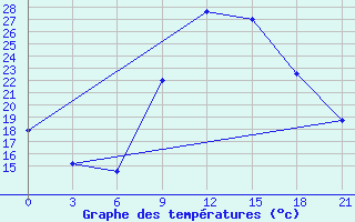 Courbe de tempratures pour Medenine