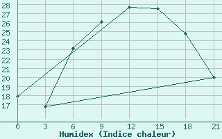 Courbe de l'humidex pour Kamenka