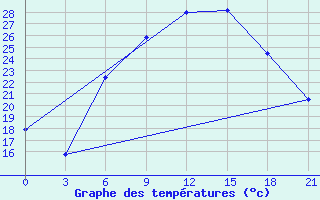 Courbe de tempratures pour Kherson