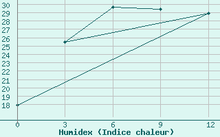 Courbe de l'humidex pour Dadeldhura