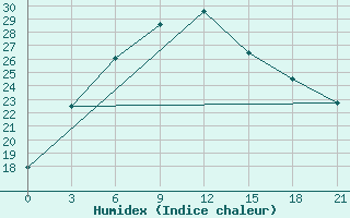 Courbe de l'humidex pour Turkestan