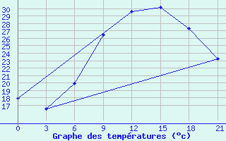 Courbe de tempratures pour Kamenka