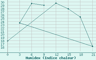 Courbe de l'humidex pour Krestcy