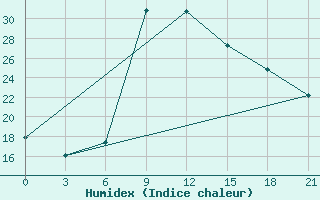 Courbe de l'humidex pour Kurdjali