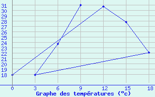 Courbe de tempratures pour Serafimovic