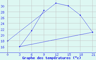 Courbe de tempratures pour Kahramanmaras