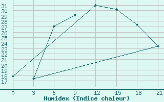 Courbe de l'humidex pour Tver