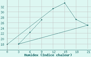 Courbe de l'humidex pour Benina