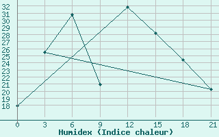 Courbe de l'humidex pour Sar'Ja