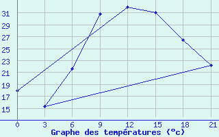 Courbe de tempratures pour Tripolis Airport