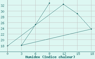 Courbe de l'humidex pour Serafimovic