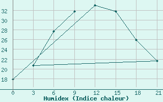 Courbe de l'humidex pour Zimovniki