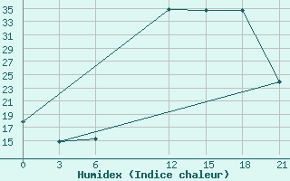 Courbe de l'humidex pour Ghor El Safi