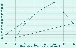 Courbe de l'humidex pour Vidin