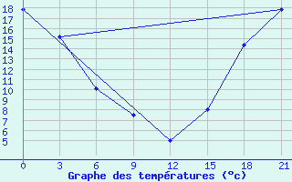 Courbe de tempratures pour Fort Vermilion