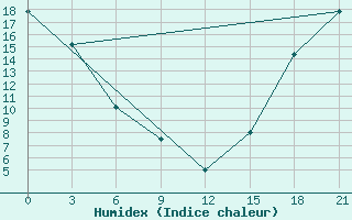 Courbe de l'humidex pour Fort Vermilion