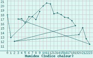 Courbe de l'humidex pour Solenzara - Base arienne (2B)