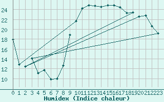 Courbe de l'humidex pour Cazaux (33)