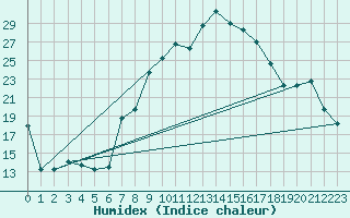 Courbe de l'humidex pour Jendouba