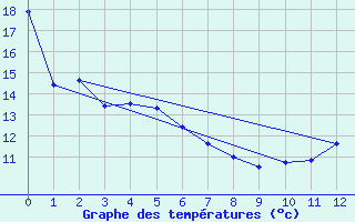 Courbe de tempratures pour Roberval, Que.