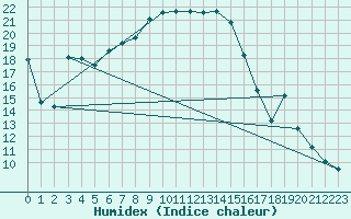 Courbe de l'humidex pour Krumbach