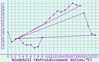 Courbe du refroidissement olien pour Chatelus-Malvaleix (23)