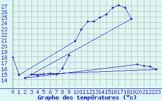 Courbe de tempratures pour Chatelus-Malvaleix (23)