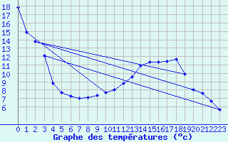 Courbe de tempratures pour La Rochepot (21)