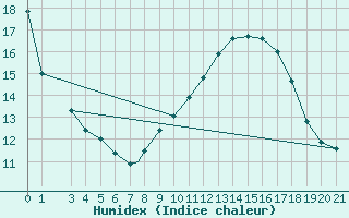 Courbe de l'humidex pour Ghardaia