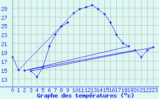 Courbe de tempratures pour Gorgova