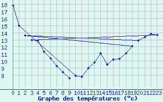 Courbe de tempratures pour Nelson