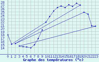Courbe de tempratures pour Albert-Bray (80)