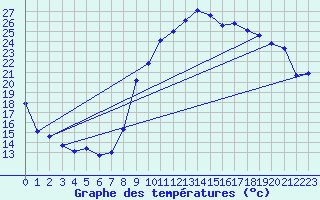 Courbe de tempratures pour Cardet (30)