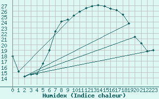 Courbe de l'humidex pour Ahaus