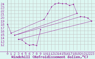 Courbe du refroidissement olien pour Montpellier (34)