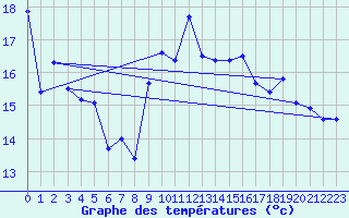 Courbe de tempratures pour Ile Rousse (2B)
