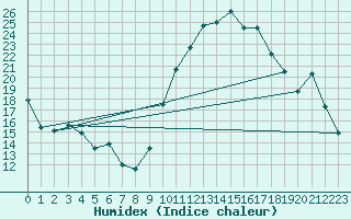 Courbe de l'humidex pour Grenoble/St-Etienne-St-Geoirs (38)