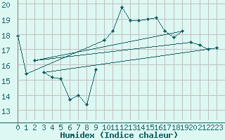 Courbe de l'humidex pour Ile Rousse (2B)