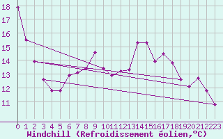 Courbe du refroidissement olien pour Bad Marienberg