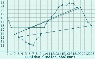 Courbe de l'humidex pour Lemberg (57)