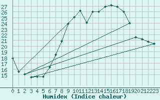 Courbe de l'humidex pour Harburg