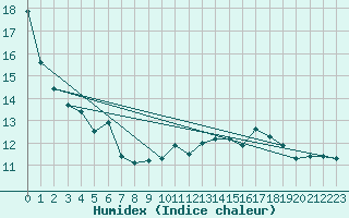 Courbe de l'humidex pour Boulogne (62)