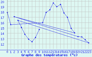 Courbe de tempratures pour Alcaiz