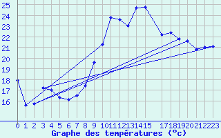 Courbe de tempratures pour Cap Sagro (2B)