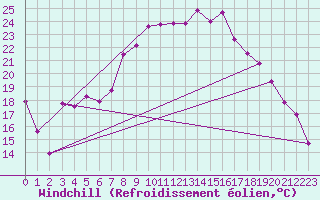 Courbe du refroidissement olien pour Solenzara - Base arienne (2B)