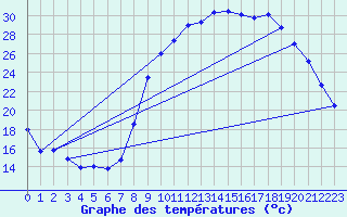 Courbe de tempratures pour Salon-de-Provence (13)